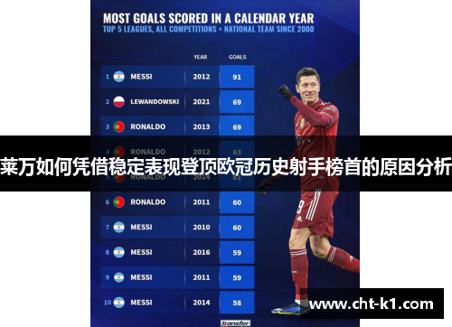 莱万如何凭借稳定表现登顶欧冠历史射手榜首的原因分析